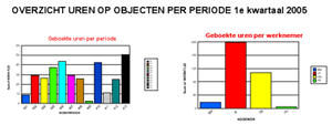 Overzicht uren op objecten per periode.