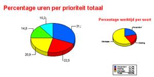 Percentage uren per prioriteit totaal.