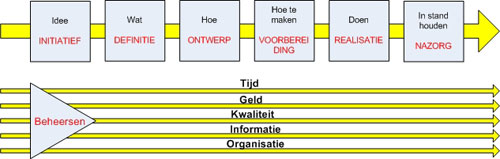 Project management beheerselementen