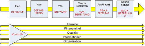 Project management beheerselementen