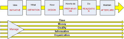 Project management beheerselementen